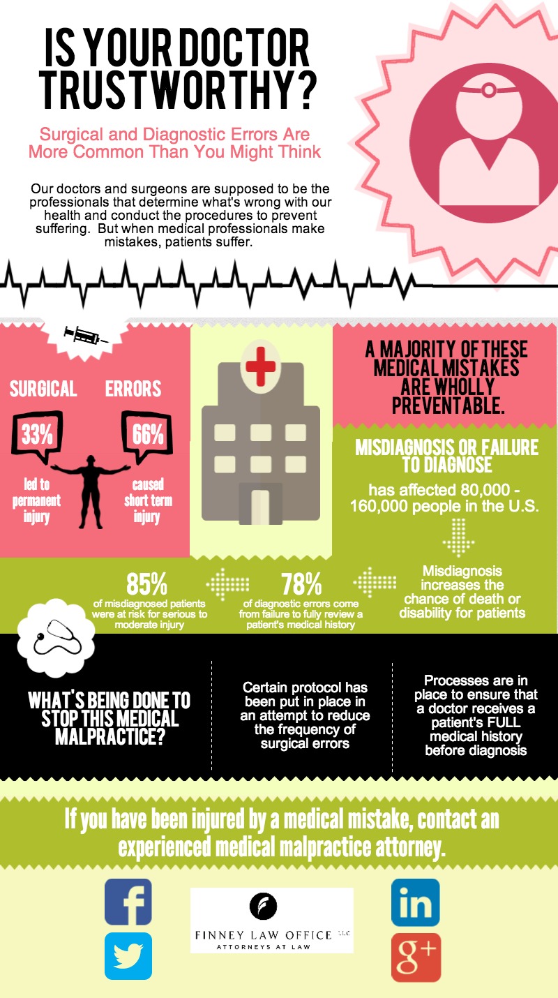 Surgical and Diagnostic Errors Infographic